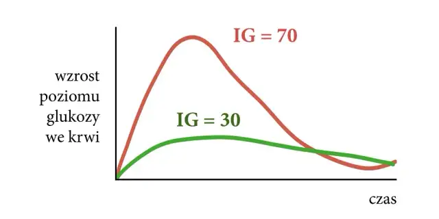 Sos sojowy indeks glikemiczny: czy naprawdę jest bezpieczny dla cukrzyków?