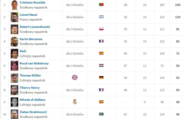 Statystyki Ligi Mistrzów: Kto króluje? Rekordy i Lewandowski