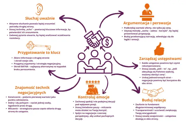 Schemat kołowy z ikonami i tekstem opisującym kluczowe aspekty coachingu co-aktywnego.