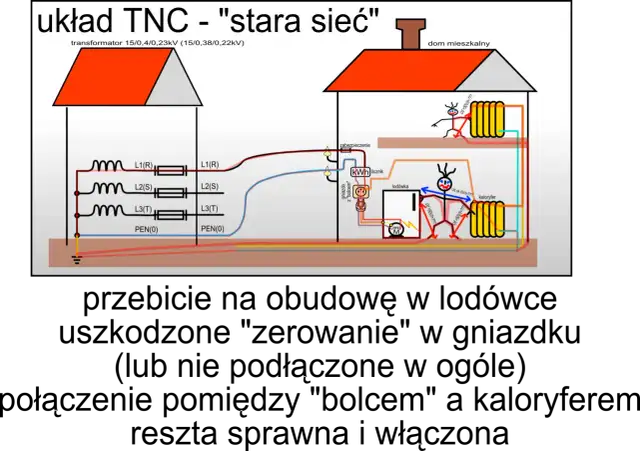 Czy można podłączyć uziemienie do neutralnego? Oto niebezpieczeństwa i zasady