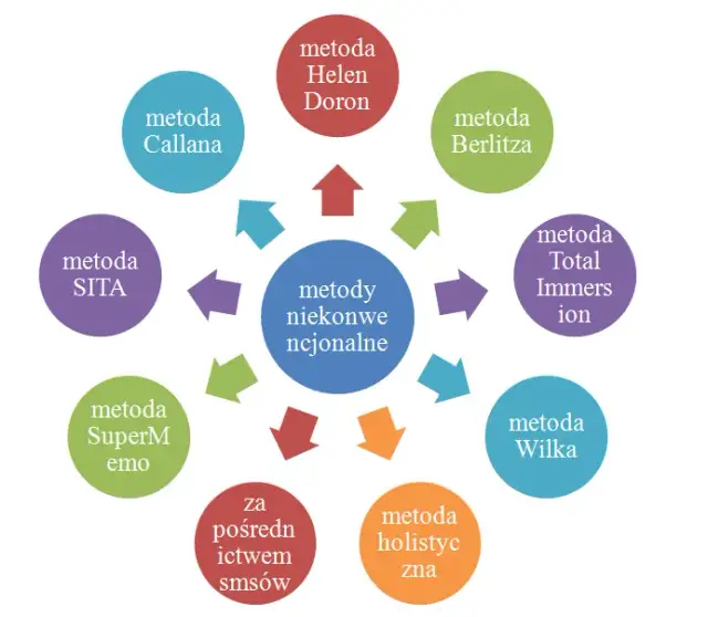 Najskuteczniejsze metody nauczania języka angielskiego - poznaj 6 sposobów