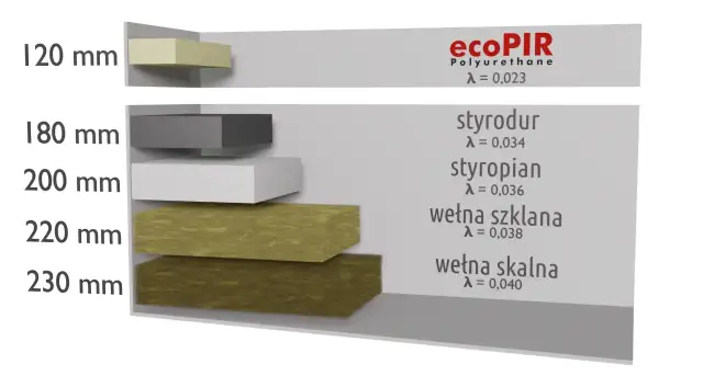 10 cm pir ile to styropianu – porównanie efektywności izolacji