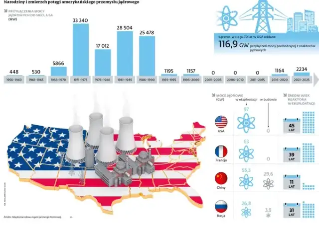 USA ma 54 elektrownie atomowe: Liczby, rola i plany do 2050.