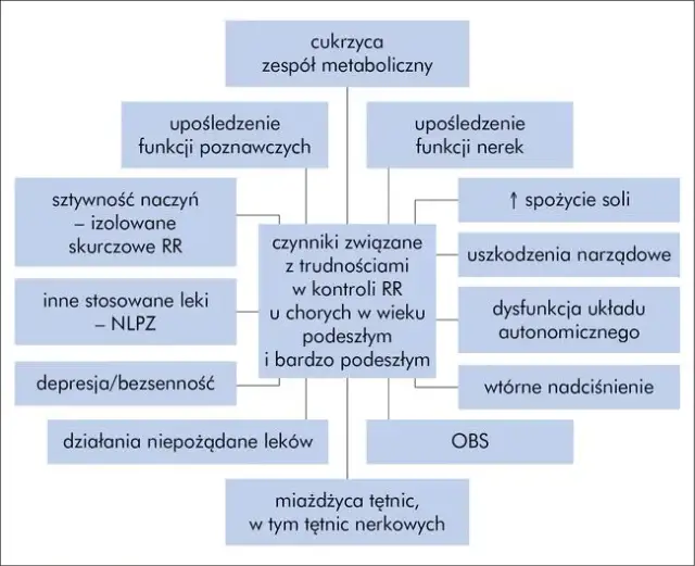 Przyczyny nadciśnienia: Jak unikać ryzykownych czynników zdrowotnych