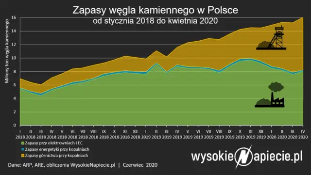 Ile kopalń zamknięto za rządów PiS? Prawda o transformacji