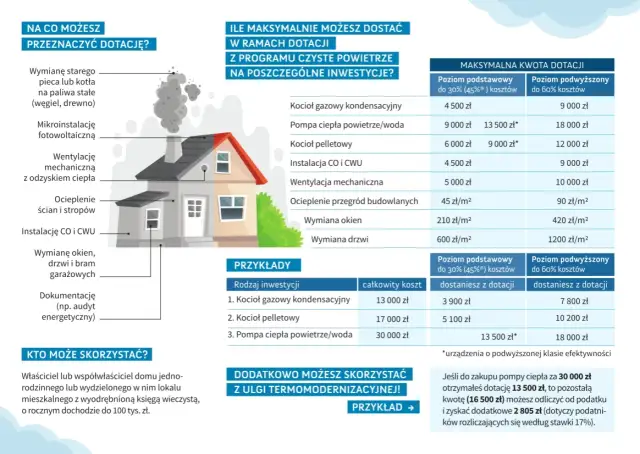 Najwyższy poziom dofinansowania czyste powietrze - kto może skorzystać?