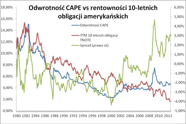 Rentowność 10-letnich obligacji: Barometr gospodarki i Twoich finansów