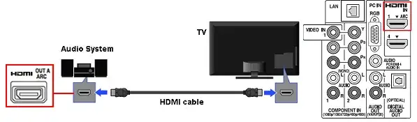 Jak podłączyć stare kino domowe do nowego telewizora bez problemów