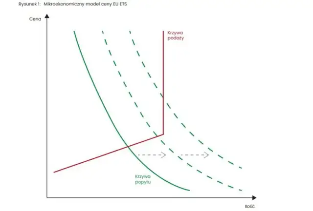 Dlaczego ceny uprawnień do emisji CO2 rosną i jak to wpływa na biznes?