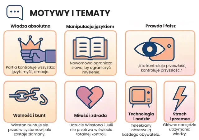 Grafika przedstawia sześć ikon symbolizujących motywy i tematy: władza, manipulacja językiem, prawda, wolność, miłość i technologia.