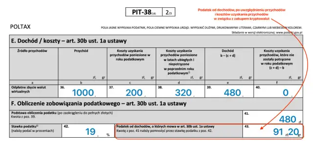 Formularz PIT-38 pokazuje, czy kryptowaluty są opodatkowane. Dochód z wirtualnych walut (1000 zł) po odliczeniu kosztów (200 zł i 320 zł) daje 480 zł, od czego naliczono 91,20 zł podatku.