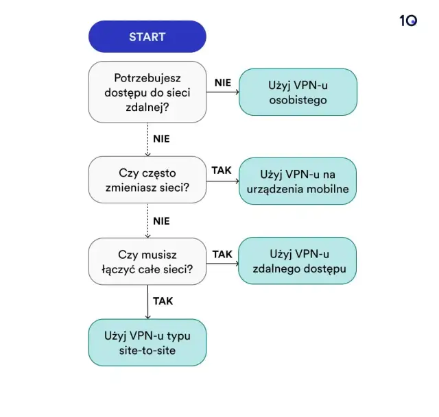 Czy warto używać VPN? Odkryj korzyści i pułapki, które musisz znać