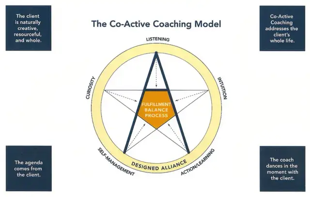 Co-Active Coaching Model: Kluczowe zasady i zastosowanie w praktyce