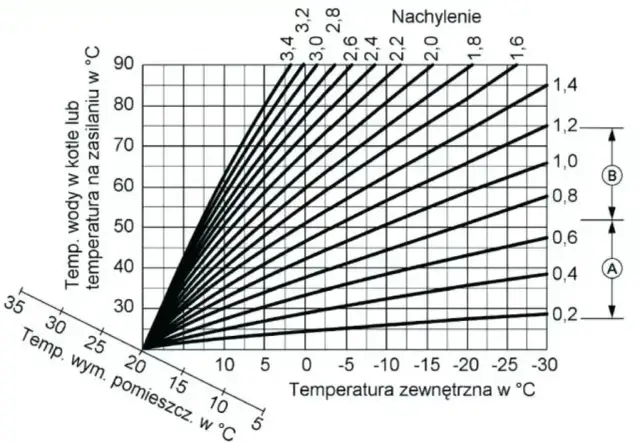 Krzywa grzewcza - kalkulator i ustawienie