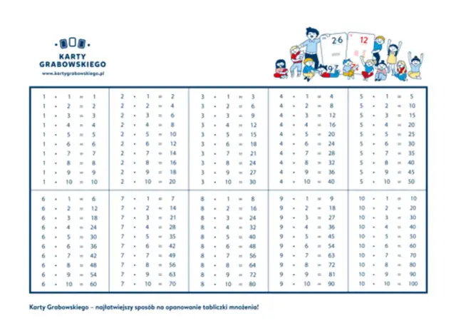 Tabliczka mnożenia do 10 z Kart Grabowskiego. Dzieci uczą się mnożenia, patrząc na kolorowe przykłady.