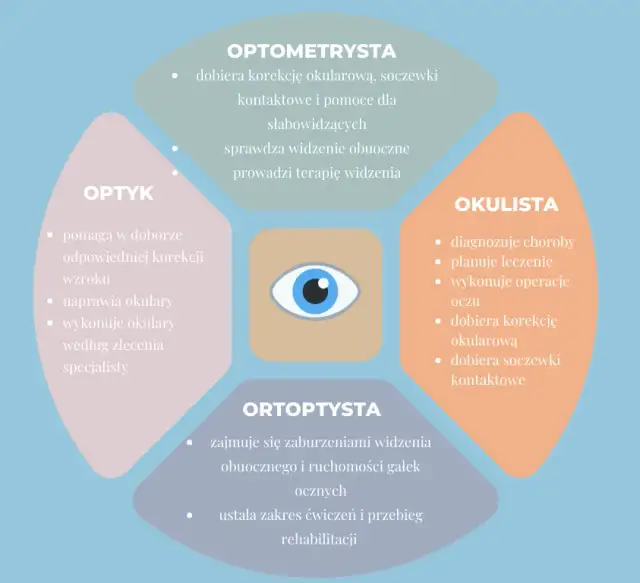 Kto dobiera okulary: optyk czy okulista? Różnice i porady