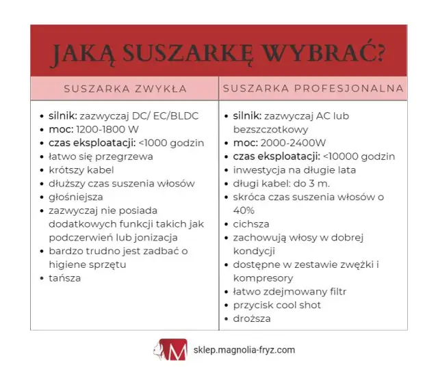 Ile wat ma suszarka? Wybierz moc idealną dla włosów i portfela