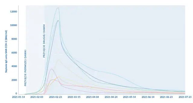 Szczepionki a pamięć immunologiczna: Jak to działa w komórkach?