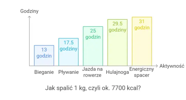 Kcal ile to kalorii - zaskakujące fakty o kaloriach i ich przeliczeniu