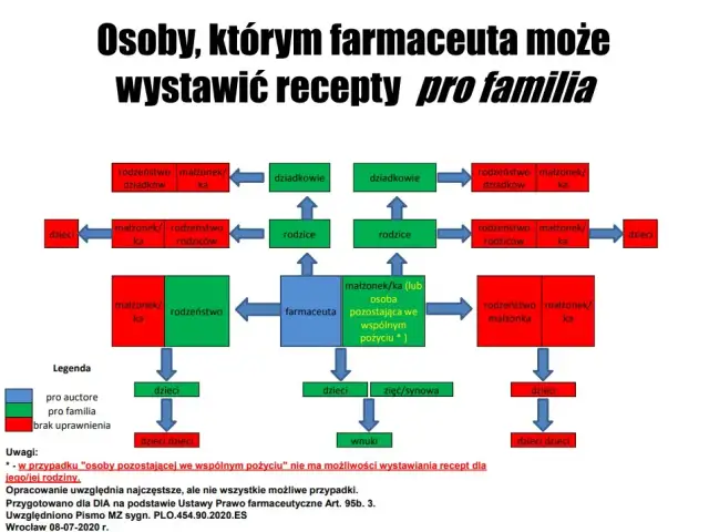 Na jakie leki farmaceuta może wypisać receptę i jakie są ograniczenia