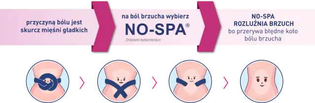 No-Spa do czego służy? Odkryj, jak łagodzi ból i skurcze