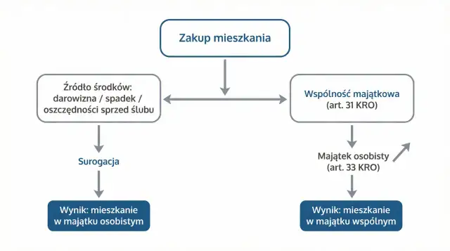 Schemat zakupu mieszkania. Akt notarialny może skutkować nabyciem do majątku osobistego lub wspólnego, zależnie od źródła środków.