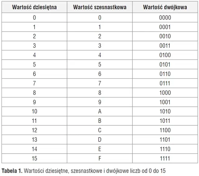 Jak przeliczać liczby na system binarny - prosta metoda krok po kroku