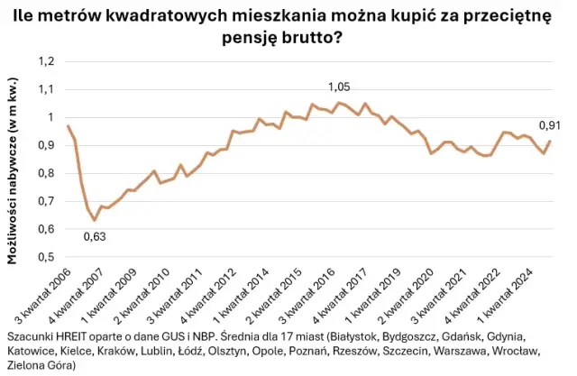Cena m2 mieszkania w Polsce 2026: Sprawdź, ile zapłacisz!