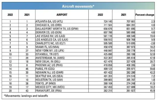 Największe lotniska świata: Król Fahd czy Atlanta? Sprawdź ranking!