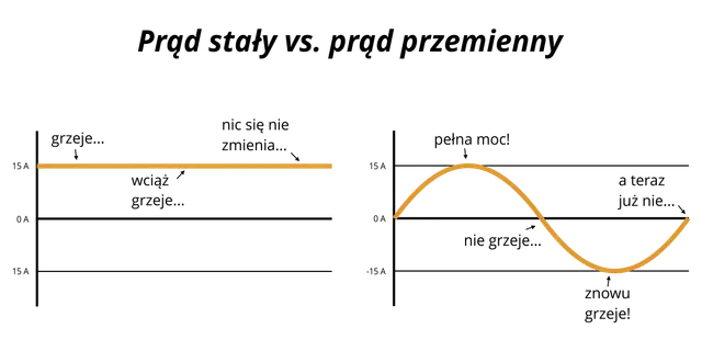 AC jaki to prąd? Zrozum, co płynie w Twoim gniazdku!