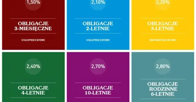 Obligacje 4-letnie czy 10-letnie – które wybrać, by uniknąć strat i zwiększyć zyski?