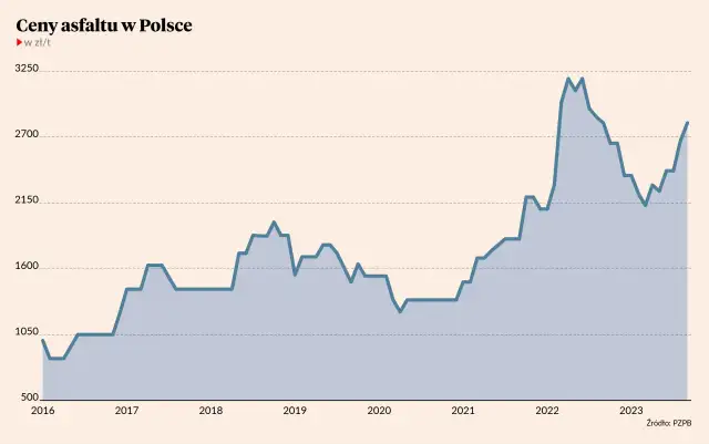 Wykres przedstawiający ceny asfaltu w Polsce w latach 2016-2023.