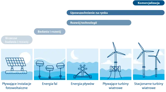 Grafika pokazuje rozwój technologii morskiej energii od badań do komercjalizacji, w tym pływające turbiny wiatrowe. Ile jest wiatraków w Polsce? To pytanie, na które odpowiedź znajdziemy w przyszłości.