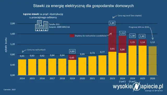 Rachunki za prąd 2026: Do kiedy złożyć wniosek? Sprawdź terminy!