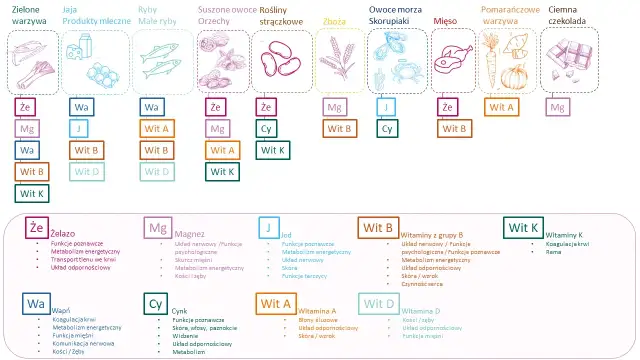 Witaminy przy karmieniu: 5 kluczowych dla zdrowia dziecka