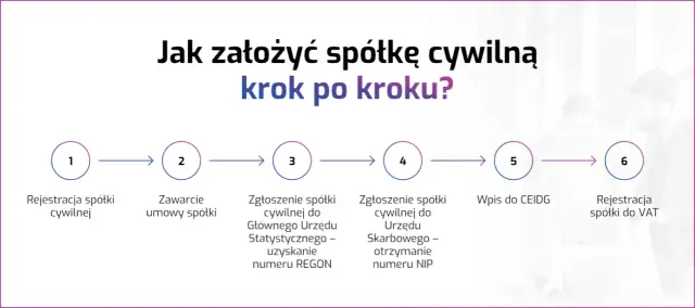 Spółka cywilna KRS czy CEIDG - co musisz wiedzieć o rejestracji?