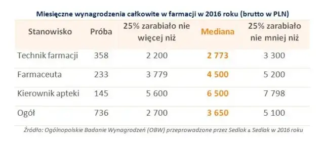 Ile zarabia farmaceuta? Zaskakujące fakty o pensjach w Polsce
