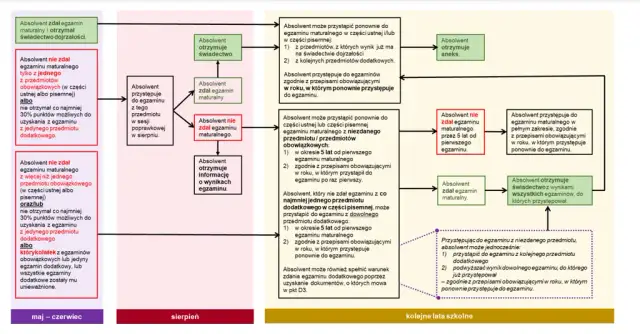 Czy można zdawać maturę z przedmiotu, którego się nie uczyło? Sprawdź wymagania