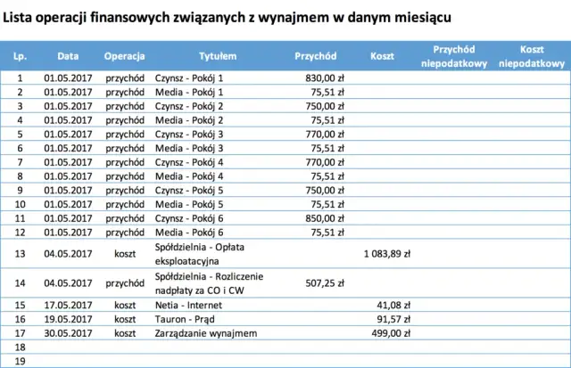 Ile zarabia się na wynajmie mieszkania? Zaskakujące fakty o dochodach