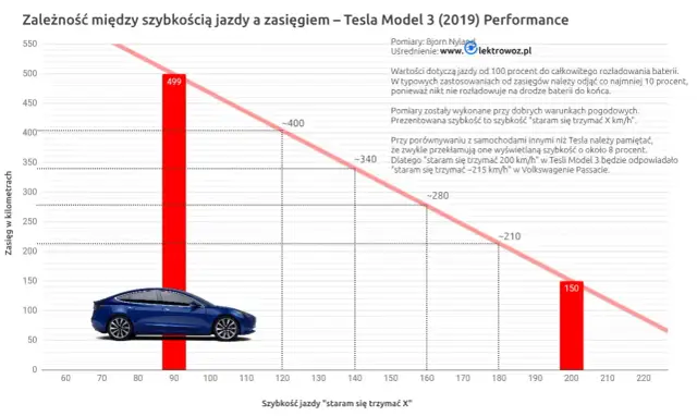 Tesla: Ile kWh na 100 km w Polsce? Realne zużycie i koszty