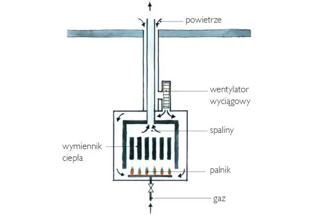 Jak działa ogrzewanie gazowe? Wyjaśniamy krok po kroku