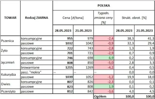Ile kosztuje metr zboża? Zrozumienie cen i ich zmienności w Polsce