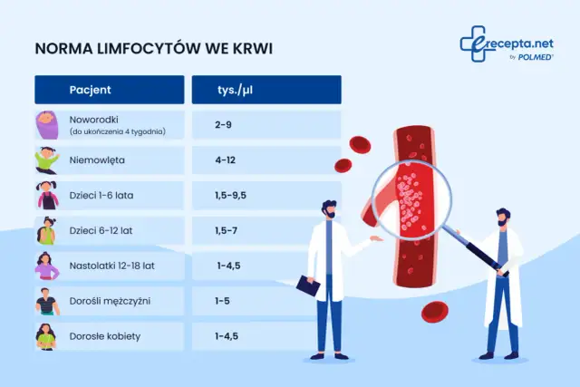 Podwyższone limfocyty: co to znaczy? Przyczyny, normy, objawy