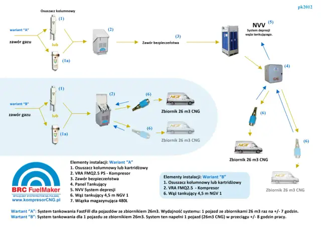 Schemat instalacji CNG: osuszacz, kompresor, zawór bezpieczeństwa, NVV, węże tankujące i zbiorniki CNG.