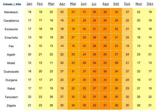 Co warto wiedzieć o pogodzie w Maroko w maju przed podróżą