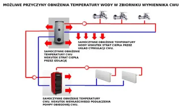 Jak długo bojler trzyma ciepłą wodę? Sprawdź, co wpływa na czas ogrzewania