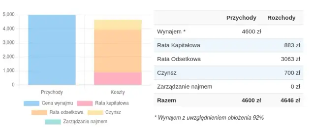 Jak obliczyć stopę zwrotu z wynajmu mieszkania i uniknąć strat