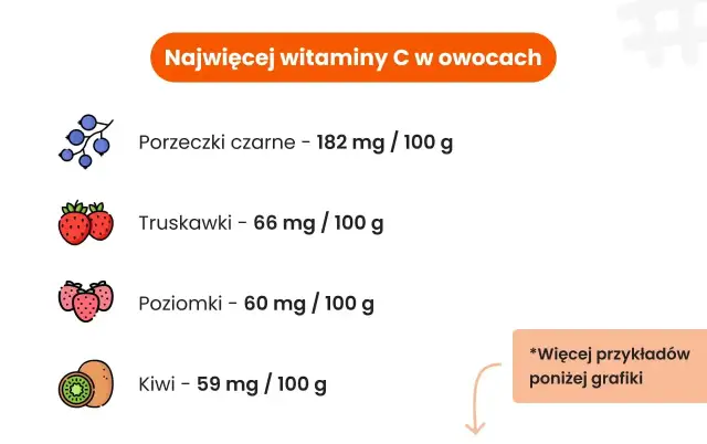 Owoce bogate w witaminę C: czarne porzeczki (182mg/100g), truskawki (66mg/100g), poziomki (60mg/100g), kiwi (59mg/100g).