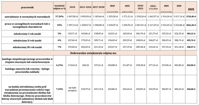 Tabela pokazuje, co to jest zakładowy fundusz świadczeń socjalnych, prezentując dane o odpisach na pracownika w latach 2010-2025.