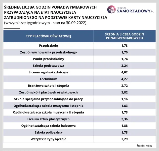 Pensum pedagoga szkolnego: 22h? Ile etatów na liczbę uczniów?